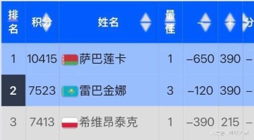 kaiyun-IW赛被爆冷遭波兰网友网暴，丝袜回应：我确实从头到尾都打得很糟